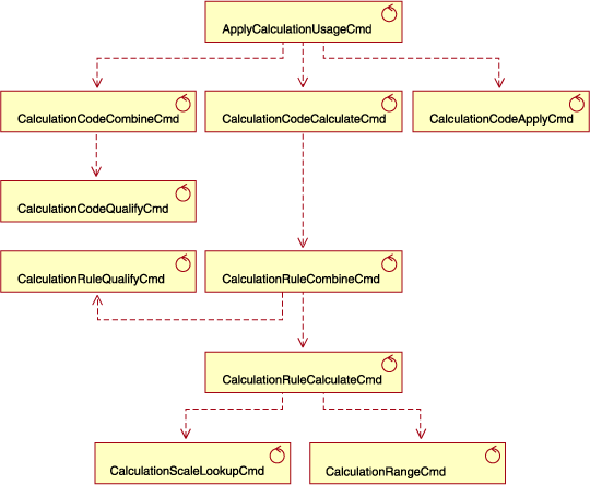 Diagrama de métodos de cálculo invocados por el método de cálculo ApplyCalculationUsage