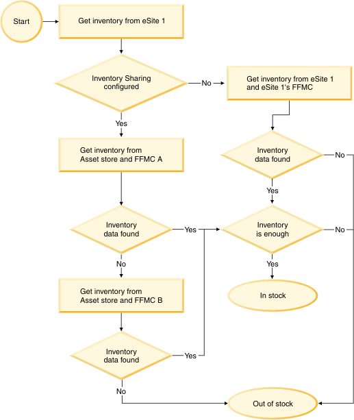 El diagrama de flujo siguiente muestra la secuencia de recuperación de inventario para el sitio ampliado 1