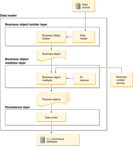 Un diagrama de alto nivel de la arquitectura del programa de utilidad de carga de datos.
