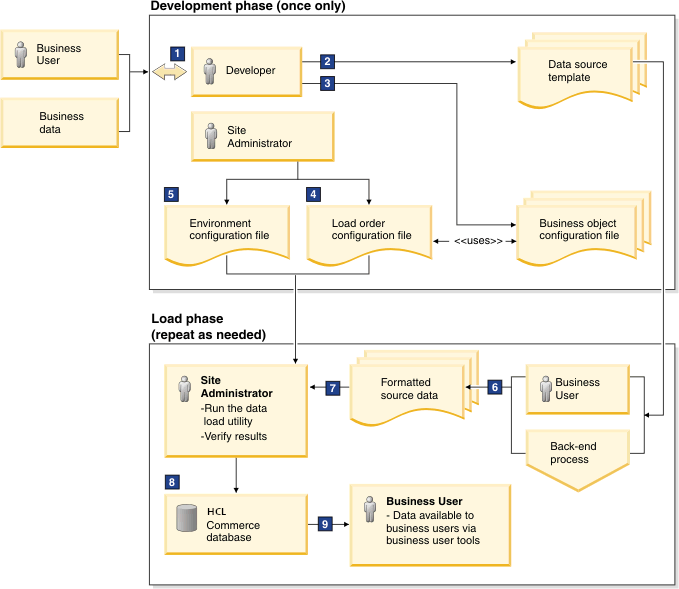Un diagrama que describe cómo utilizar el programa de utilidad Carga de datos.