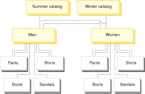 El diagrama de visión general del catálogo ilustra cómo dos catálogos pueden compartir ciertos grupos de catálogo.