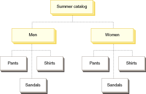 Este diagrama solo muestra la vista del catálogo de verano.