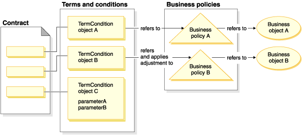 Infraestructura de un contrato, que se compone de términos y condiciones, que a su vez hacen referencia a políticas de negocio y objetos de negocio asociados.
