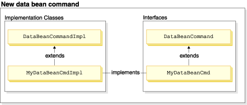 En el siguiente diagrama se muestra la relación entre la interfaz y la clase de implementación de un nuevo mandato de bean de datos y la interfaz y clase de implementación abstracta existentes. MyDataBeanCmdImpl amplía DataBeanCommandImpl y MyDataBeanCmd amplía DataBeanCommand.