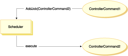 Diagrama que ilustra el flujo entre ControllerCommand1, Scheduler y ControllerCommand2 descrito en el párrafo siguiente.
