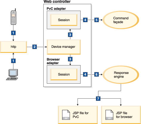 Flujo típico de pervasive computing de HCL Commerce. En el diagrama siguiente se muestran las descripciones de cada fase del flujo.