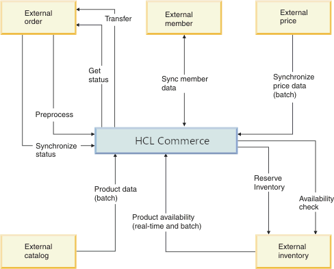 Diagrama que muestra los servicios expuestos por la integración de servicios administrativos de HCL Commerce.