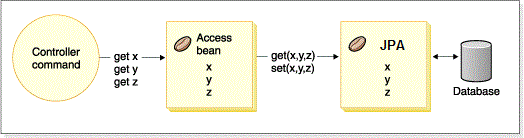 Diagrama que muestra la interacción entre mandatos, beans de acceso, beans de entidad y la base de datos, como se describe en el párrafo anterior.