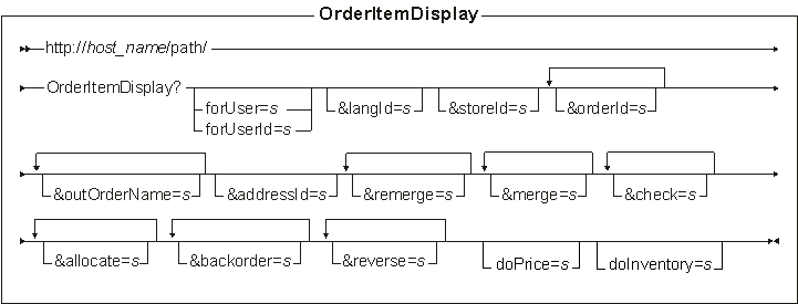 Este diagrama muestra la estructura del URL OrderItemDisplay.