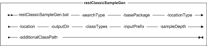 Diagrama de sintaxis para el programa de utilidad restClassicSampleGen