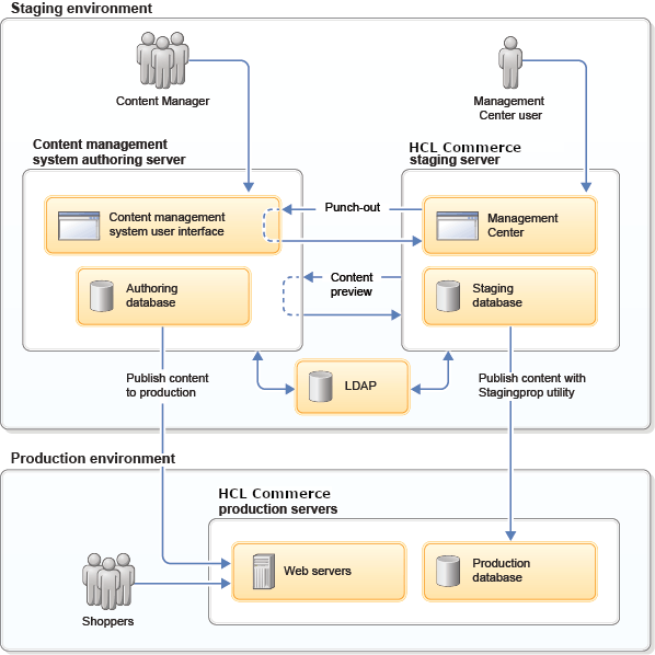 Configuración de arquitectura para integración de HCL Commerce y sistema de gestión de contenido externo.