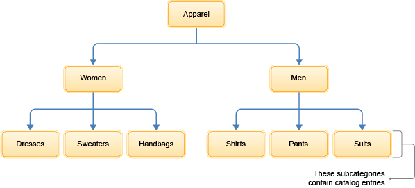 Ejemplo de jerarquía de catálogo de tres niveles