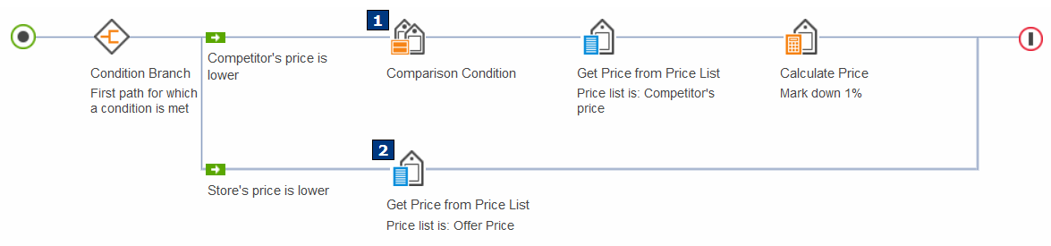 Ejemplo 1: Una regla de precio que utiliza la Condición de comparación