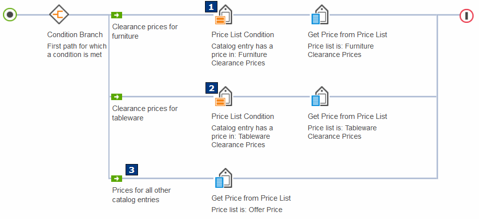 Ejemplo: Una regla de precio que utiliza la Condición de lista de precios