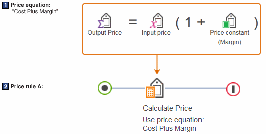 Ejemplo de una ecuación de precios en una regla de precio