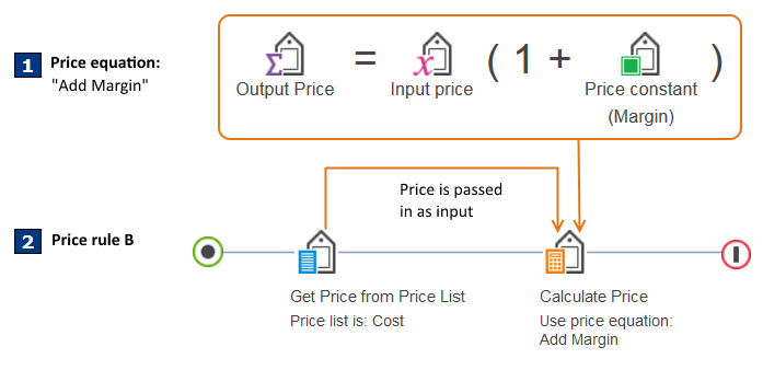 Ejemplo de una ecuación de precios dependiente en una regla de precio
