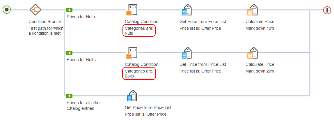Diagrama de reglas de precios con filtro de catálogo