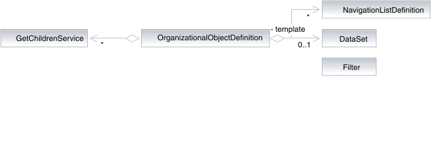 Representación de la clase OrganizationalObjectDefinition