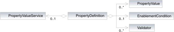 Representación de la clase PropertyDefinition