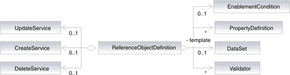 Representación de la clase ReferenceObjectDefinition