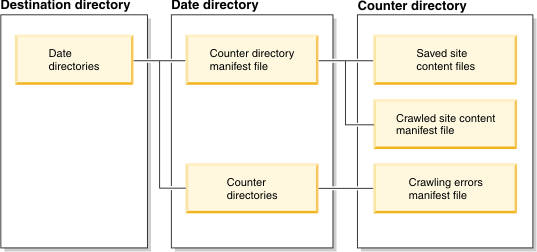 Estructura de directorios de rastreador de contenido de sitio