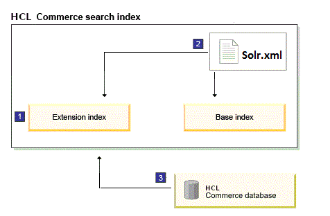 Ampliar el esquema de índice base de la HCL Commerce Search