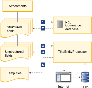 Diagrama de TikaEntityProcessor