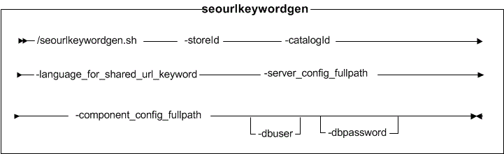 Diagrama de sintaxis para el programa de utilidad seourlkeywordgen