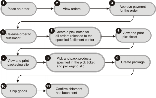 Este diagrama muestra el proceso de flujo de pedido para las tiendas de un sitio ampliado.