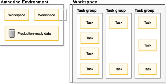 Vista detallada de un espacio de trabajo que muestra los grupos de tareas en el espacio de trabajo y las pruebas dentro de cada grupo de tareas.