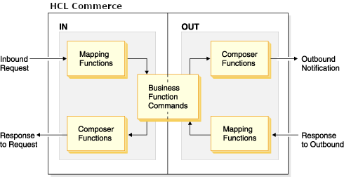 This diagram shows inbound requests that are coming through Mapping functions to Business Function commands; the message then goes through Composer functions and is sent as a response to the request. The Outbound portion of the diagram shows Business function commands that are going through Composer functions to be sent as outbound notifications. Finally, the Response to an outbound message is shown going through mapping functions to Business function commands.