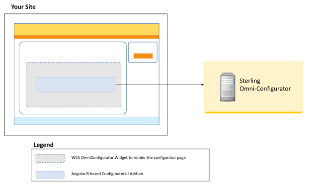 Diagram showing store page that is connected to Sterling Configurator.