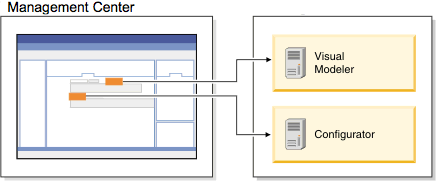 Diagram showing Management Center integration with Sterling Omni-Configurator Visual Modeler and Configurator