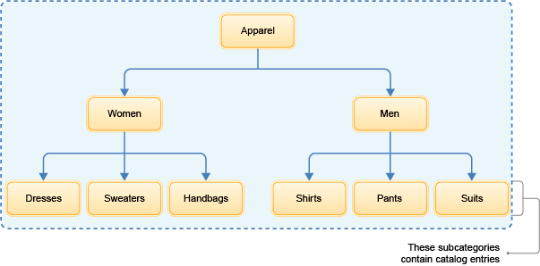 Catalog hierarchy for scenario 2