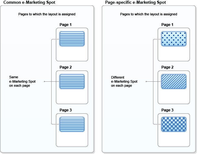 Common versus page-specific e-Marketing Spots