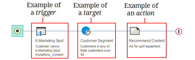 Example of trigger, target, and action