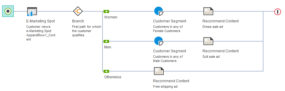 Example of Target: Customer Segment