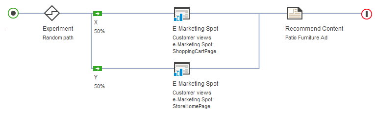 e-Marketing Spot experiment