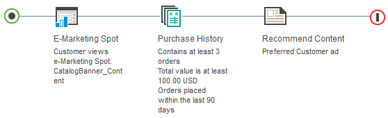 Example of the Purchase History target