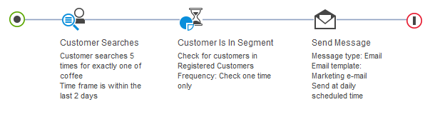 Example of Trigger: Customer Searches