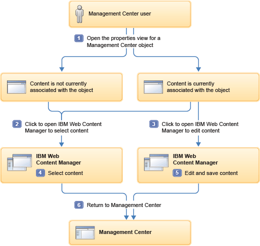 Process flow for content management integration with IBM Web Content Manager.