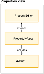 Creating a properties view widget