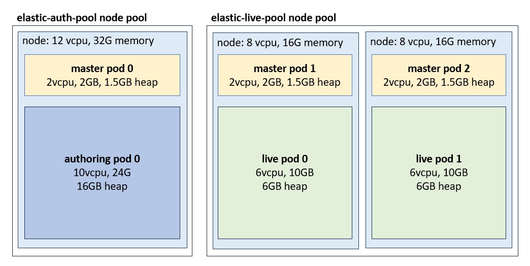kubernetes dual nodegroup cluster