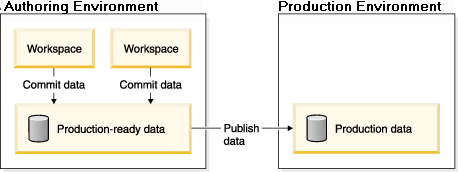 Diagram showing workspaces in the context of a staging environment and production environment. Data relationships between workspaces, production-ready data, and production data.
