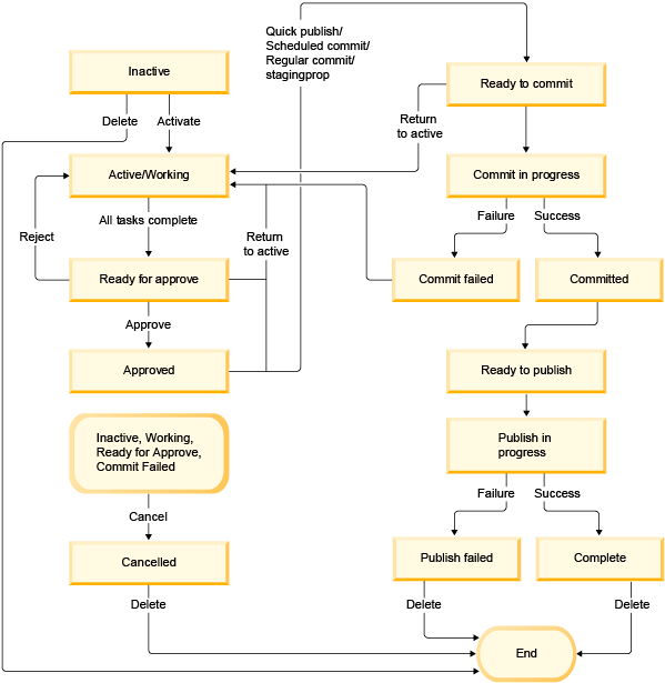 Task groups state-flow