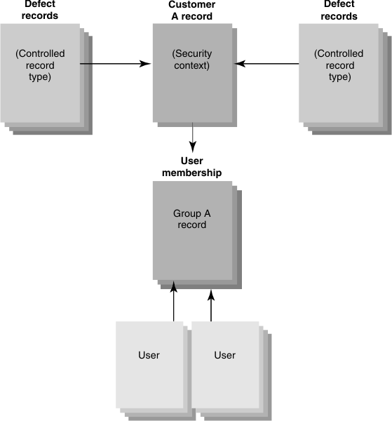 The image illustrates the use of a security context to control which records a user group can view.