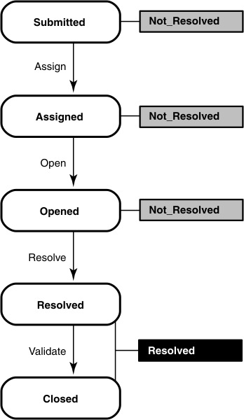 The image illustrates the states, state types, and actions for record types in the Resolution package.