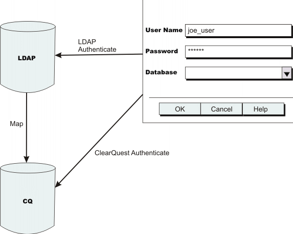Authentication sequence when LDAP is authenticated first.