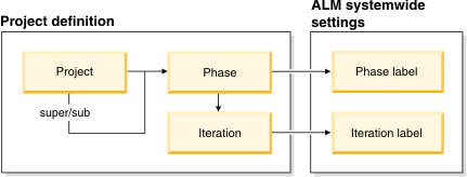 A Project record can include Phases and Iterations. Each Phase references a Phase label, and each Iteration references an Iteration label.