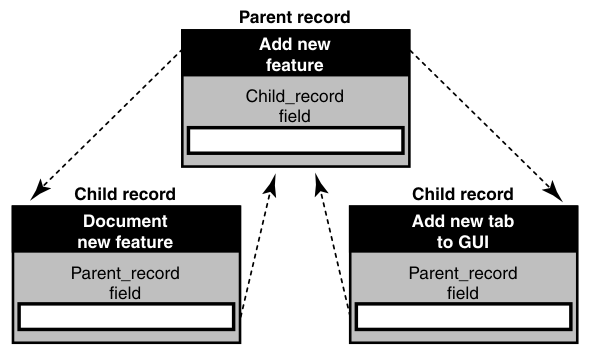 The image illustrates the relationship between parent and child records.